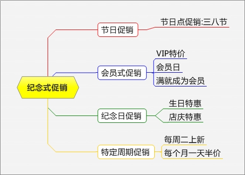 電商促銷方式