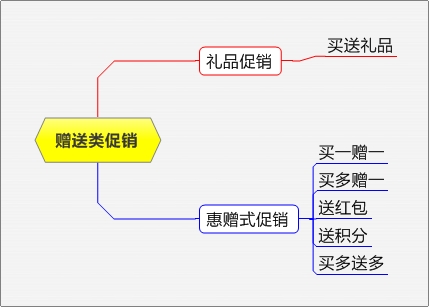 電商促銷方式