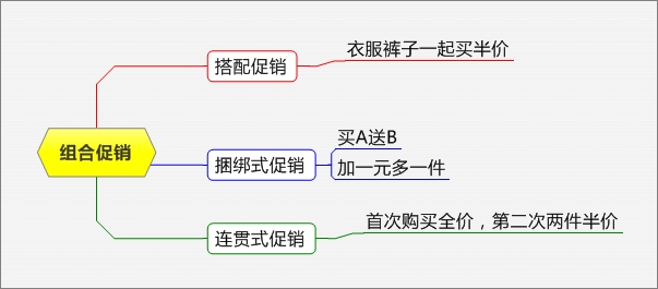 電商促銷方式