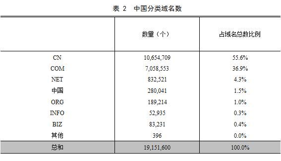 互聯(lián)網(wǎng)基礎資源