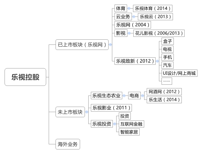 互聯(lián)網(wǎng)生態(tài)農(nóng)業(yè)會(huì)是樂(lè)視的邊界嗎？