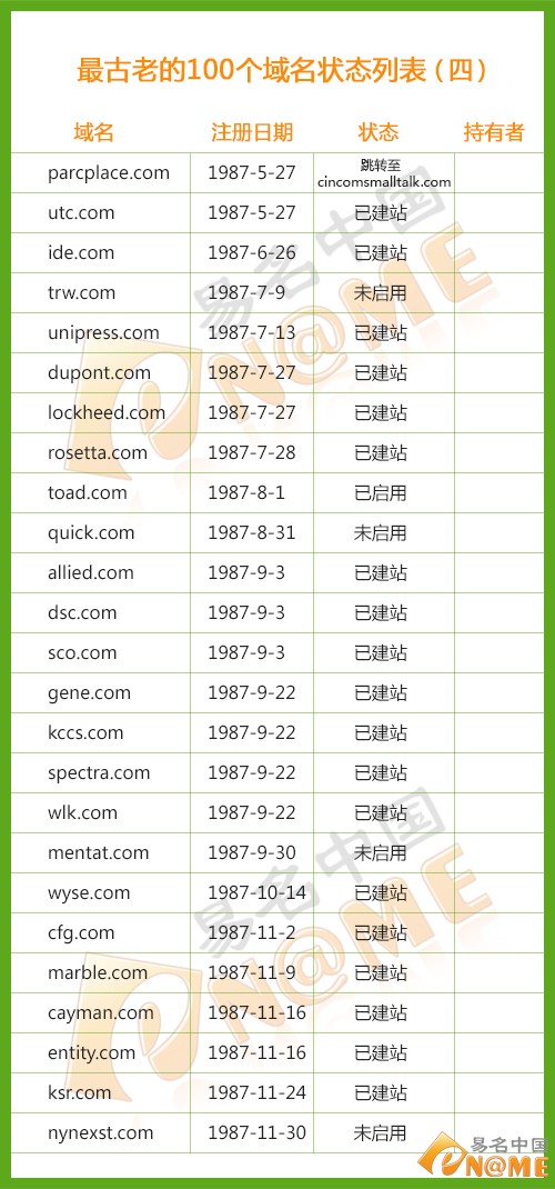 世上最早注冊(cè)的100個(gè).COM域名