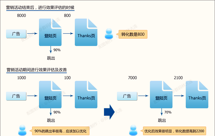 廣告效果分析的3個(gè)關(guān)鍵點(diǎn)