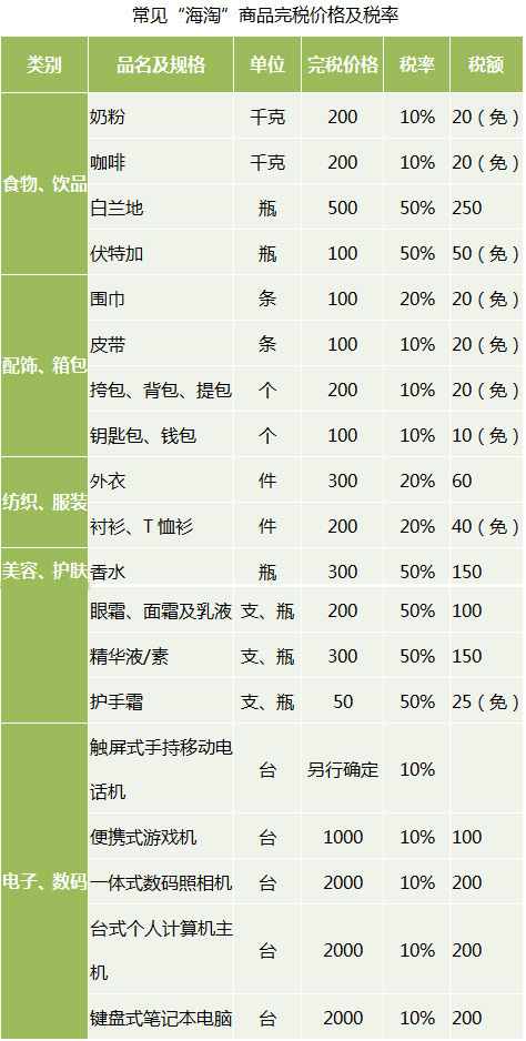 海淘購物關(guān)稅怎么算？