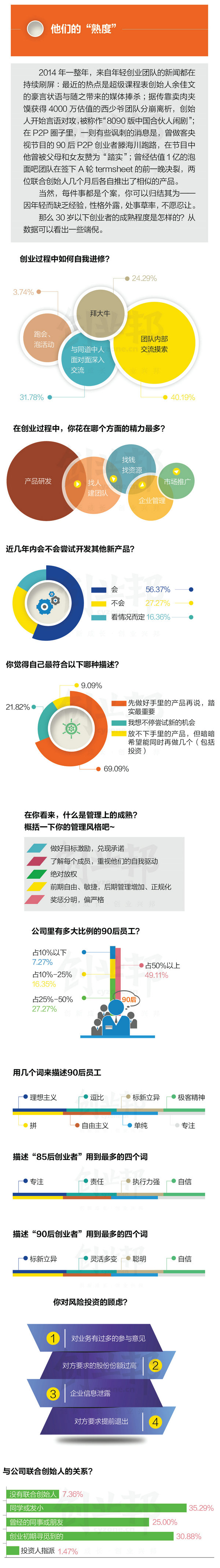 2015年30歲以下創(chuàng)業(yè)白皮書(shū)