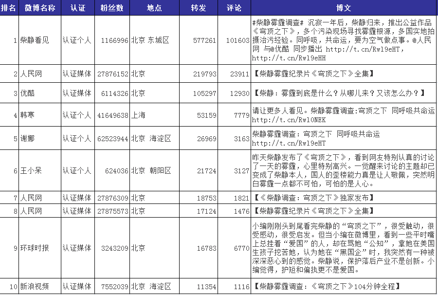 被轉(zhuǎn)發(fā)量最大的十條微博排行表