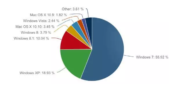 當我們討論Win 10免費時，微軟在盤算什么？