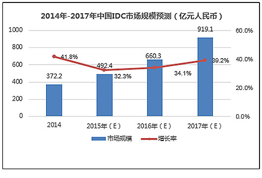 2014－2017年中國IDC市場規(guī)模預測