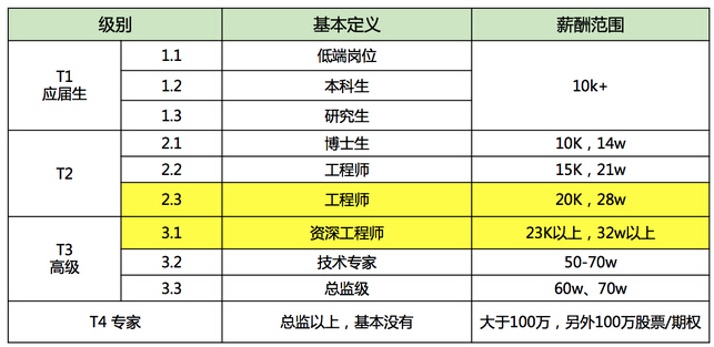 BAT內(nèi)部級(jí)別和薪資待遇