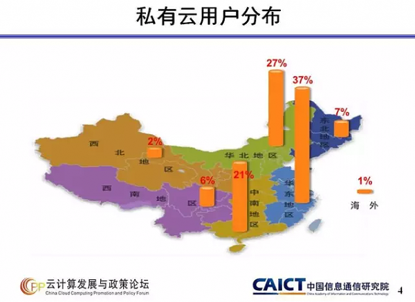 私有云服務用戶分布