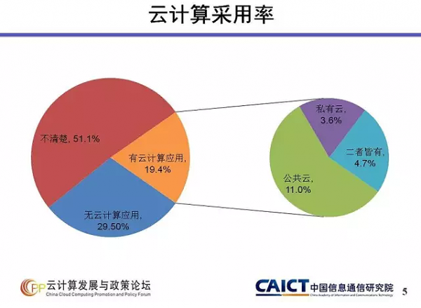 云計算