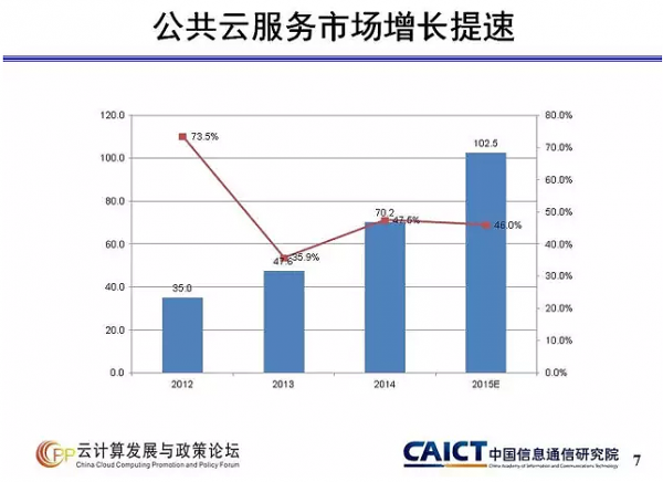 公共云服務市場增長提速