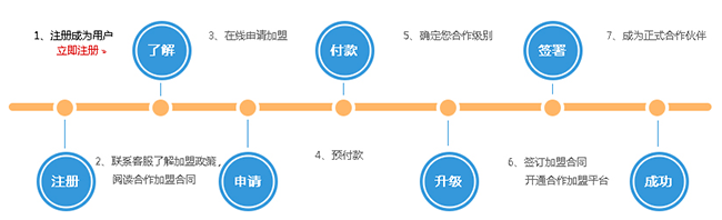 云主機(jī)加盟流程