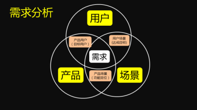 用戶需求分析