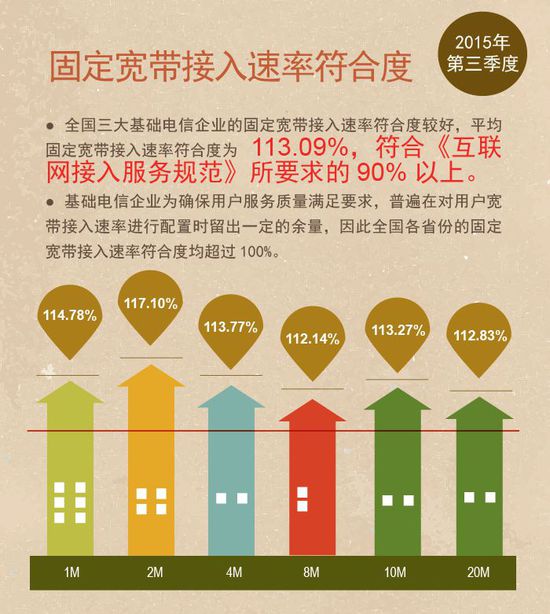 中國(guó)寬帶平均網(wǎng)速達(dá)7.9M同比提升93.15%