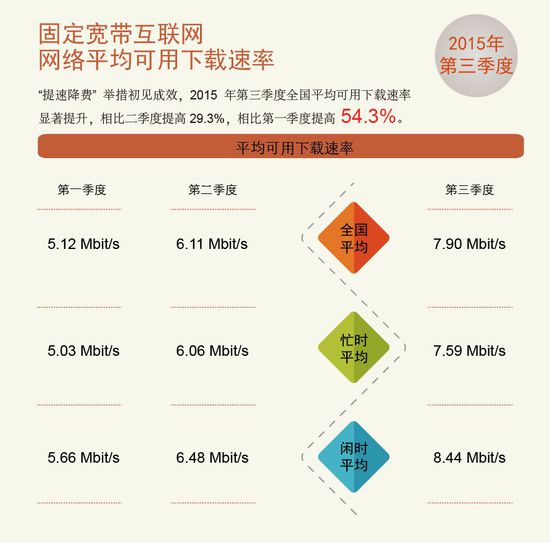 中國(guó)寬帶平均網(wǎng)速達(dá)7.9M同比提升93.15%