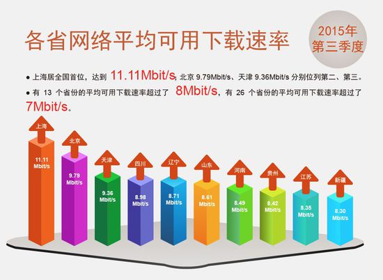 中國(guó)寬帶平均網(wǎng)速達(dá)7.9M同比提升93.15%