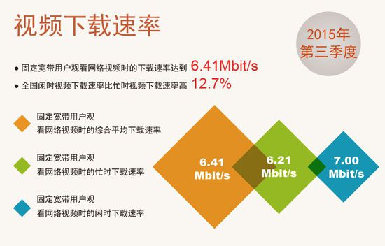 中國(guó)寬帶平均網(wǎng)速達(dá)7.9M同比提升93.15%