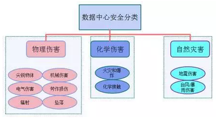 圖1數(shù)據(jù)中心人身傷害分類