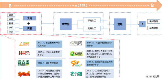 農(nóng)業(yè)B2B電商發(fā)展現(xiàn)狀