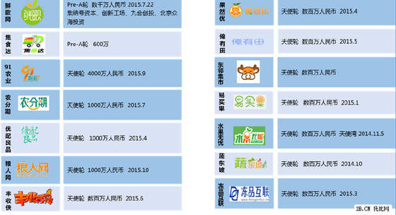 農(nóng)業(yè)B2B電商發(fā)展現(xiàn)狀