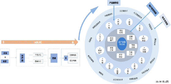 農(nóng)業(yè)B2B電商發(fā)展現(xiàn)狀