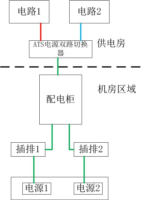 雙路電變成一路電進(jìn)入機房