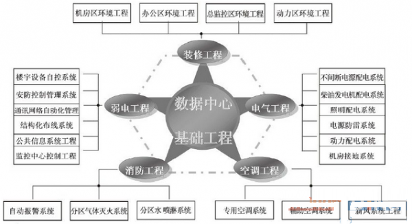 典型數(shù)據(jù)中心機(jī)房專業(yè)分布