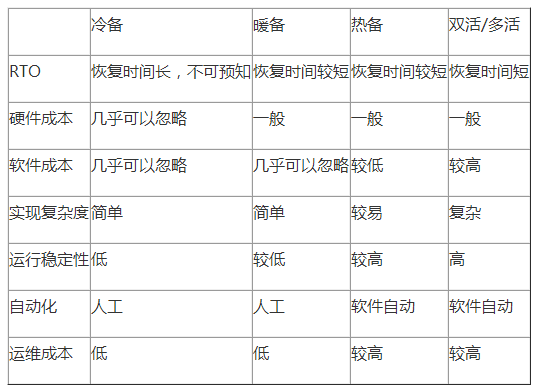 四種災(zāi)備技術(shù)比對(duì)