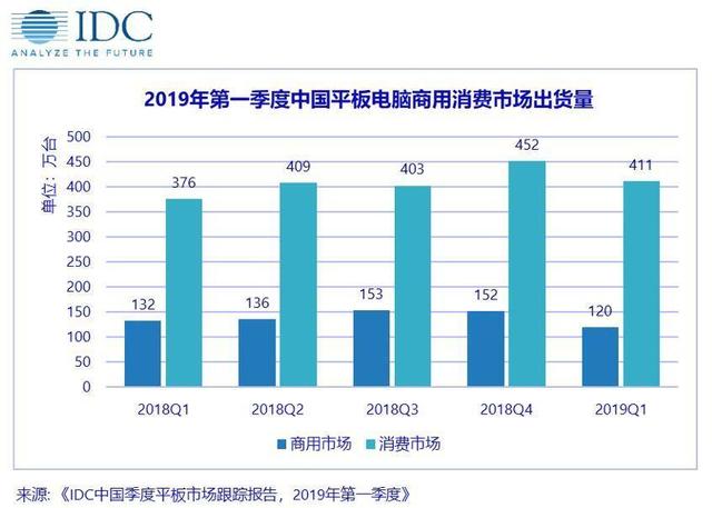 中國(guó)平板電腦市場(chǎng)出貨量約531萬(wàn)臺(tái)，同比增長(zhǎng)4.5%，連續(xù)四個(gè)季度保持上漲