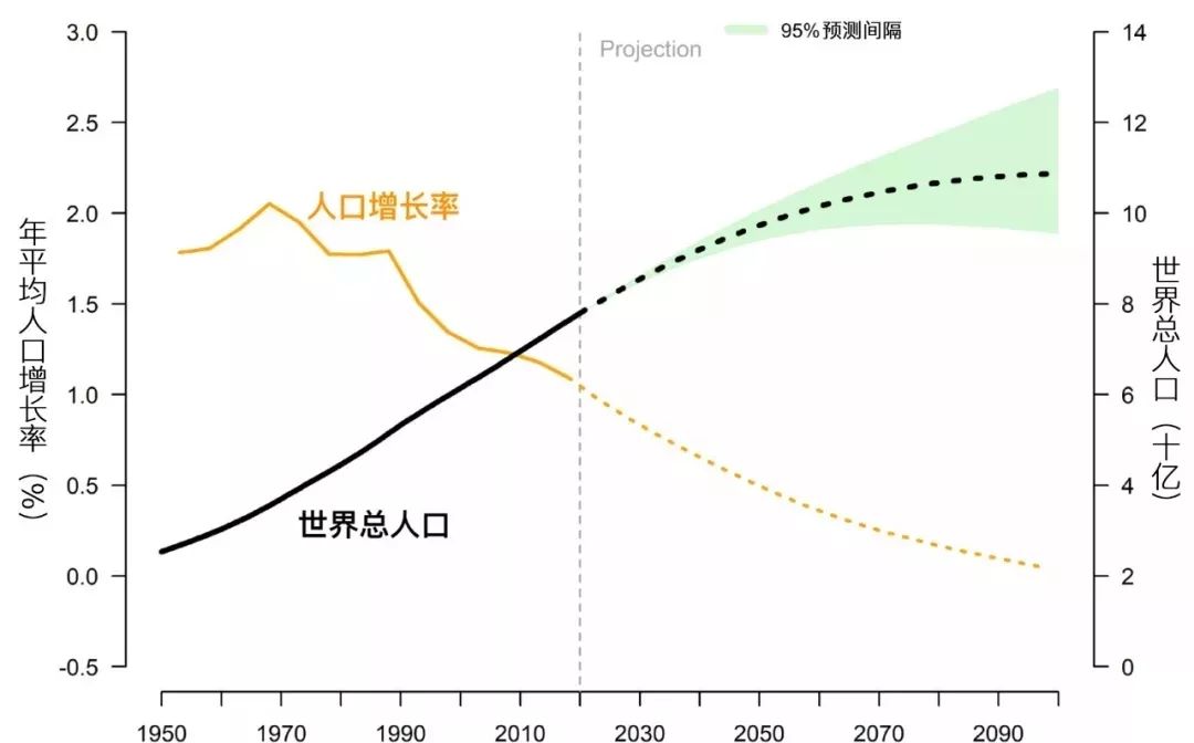 聯(lián)合國(guó)調(diào)整未來(lái)全球人口增長(zhǎng)趨勢(shì) 世界人口將達(dá)97億