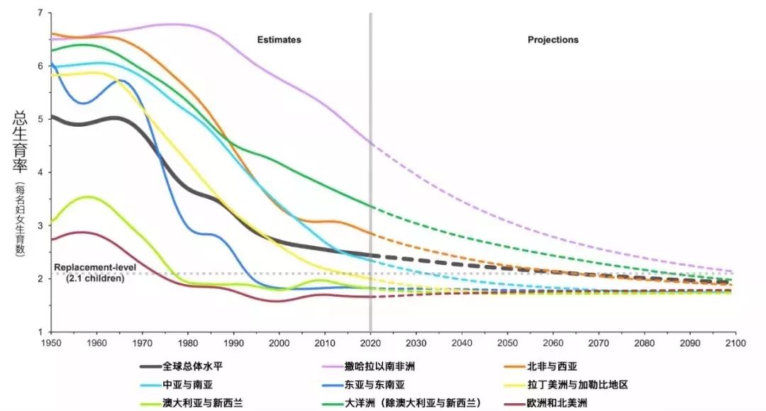 聯(lián)合國(guó)調(diào)整未來(lái)全球人口增長(zhǎng)趨勢(shì) 世界人口將達(dá)97億