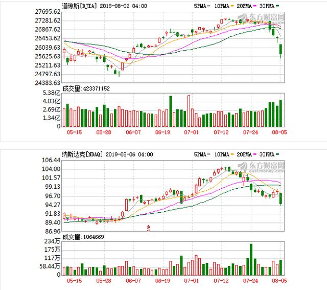 美股蒸發(fā)17萬(wàn)億 美國(guó)股市開啟兇殘屠殺